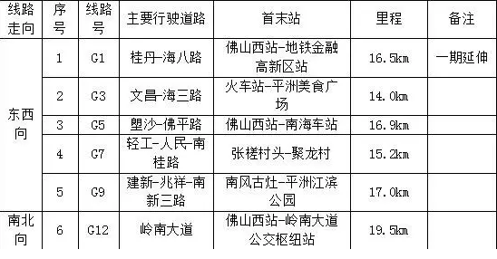 "一纵四横!佛山骨干线网二期计划六月开通